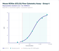 Mouse 6CKine (CCL21) Flow Cytometry Assay - Group 4 – Figure 1 of 1