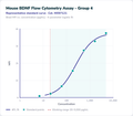 Mouse BDNF Flow Cytometry Assay - Group 4 – Figure 1 of 1