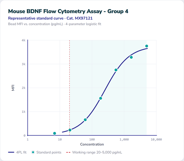 Mouse BDNF Flow Cytometry Assay - Group 4 – Figure 1 of 1