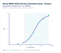 Mouse BRAK (CXCL14) Flow Cytometry Assay - Group 4 – Figure 1 of 1