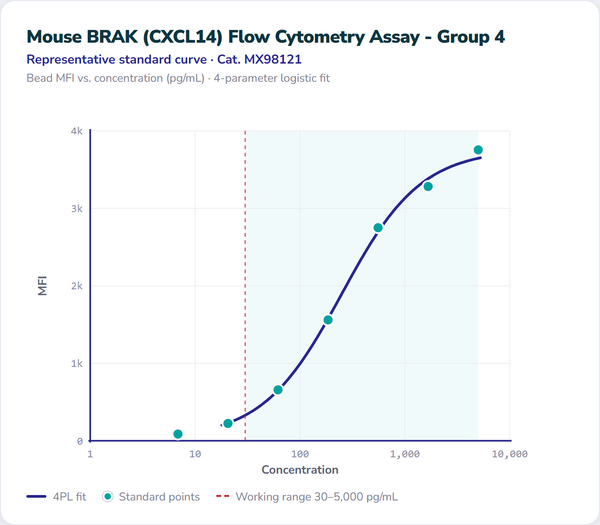 Mouse BRAK (CXCL14) Flow Cytometry Assay - Group 4 – Figure 1 of 1