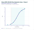 Mouse MDC (CCL22) Flow Cytometry Assay - Group 4 – Figure 1 of 1