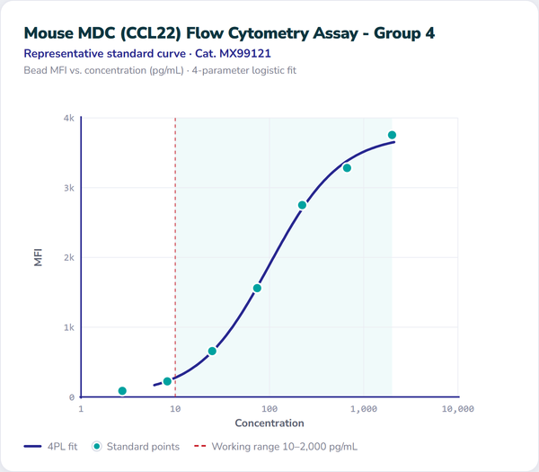 Mouse MDC (CCL22) Flow Cytometry Assay - Group 4 – Figure 1 of 1