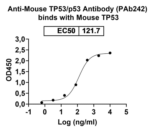 Detects Recombinant Mouse TP53/p53 Protein, N-His (Cat No.: MY039012) in indirect ELISA.