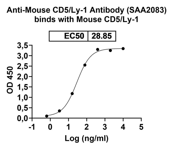 Detects Recombinant Mouse CD5 Protein, C-His (Cat No.: MY046011) in indirect ELISA.