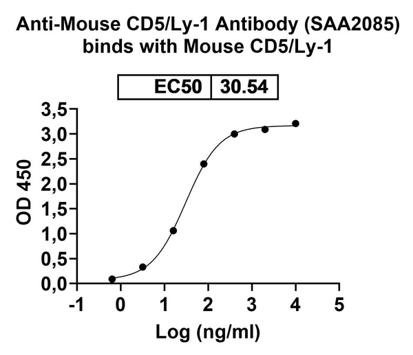 Detects Recombinant Mouse CD5 Protein, C-His (Cat No.: MY046011) in indirect ELISA.
