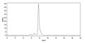 SEC-HPLC detection for Anti-Mouse CD3E Antibody (145-2C11).