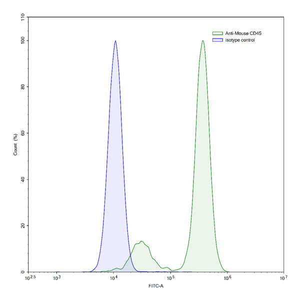 Flow-cytometry using anti-mouse CD45 antibody.Raw264.7 cells were stained with an irrelevant antibody (Blue Histogram) or an anti-mouse CD45 antibody monoclonal antibody (Catalog # MY195107 ,Green Histogram) at a concentration of 5 µg/ml for 30 mins at RT. After washing, bound antibody was detected using a FITC conjugated goat anti-mouse antibody (Catalog # MF690414) and cells analysed on a NovoCyte Flow Cytometer.