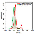 Flow-cytometry using FITC anti-Mouse CD8b antibody. Mouse spleen cells were stained with an irrelevant antibody  (Green Histogram) or a FITC anti-Mouse CD8b antibody monoclonal antibody (Catalog # MY433117 , Red Histogram) at a concentration of 5 µg/ml for 30 mins at RT. After washing, cells analysed on a NovoCyte Flow Cytometer.