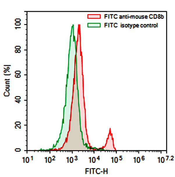 Flow-cytometry using FITC anti-Mouse CD8b antibody. Mouse spleen cells were stained with an irrelevant antibody  (Green Histogram) or a FITC anti-Mouse CD8b antibody monoclonal antibody (Catalog # MY433117 , Red Histogram) at a concentration of 5 µg/ml for 30 mins at RT. After washing, cells analysed on a NovoCyte Flow Cytometer.