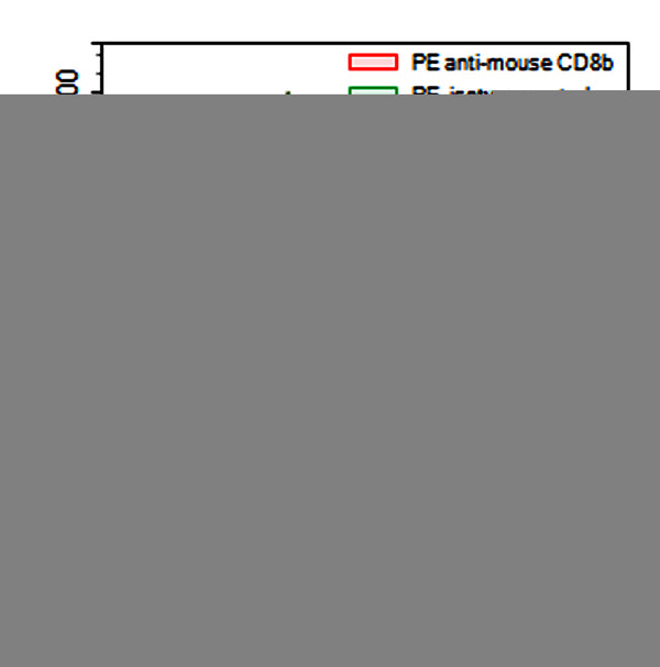 Flow-cytometry using PE anti-Mouse CD8b antibody. Mouse spleen cells were stained with an irrelevant antibody  (Green Histogram) or a PE anti-Mouse CD8b antibody monoclonal antibody (Catalog # MY433127 , Red Histogram) at a concentration of 5 µg/ml for 30 mins at RT. After washing, cells analysed on a NovoCyte Flow Cytometer.