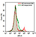 Flow-cytometry using APC anti-Mouse CD8b antibody. Mouse spleen cells were stained with an irrelevant antibody  (Green Histogram) or an APC anti-Mouse CD8b antibody monoclonal antibody (Catalog # MY433137 , Red Histogram) at a concentration of 5 µg/ml for 30 mins at RT. After washing, cells analysed on a NovoCyte Flow Cytometer.