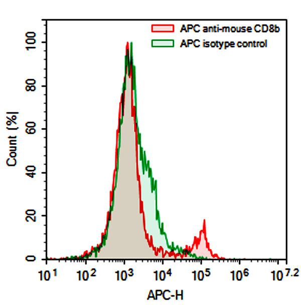 Flow-cytometry using APC anti-Mouse CD8b antibody. Mouse spleen cells were stained with an irrelevant antibody  (Green Histogram) or an APC anti-Mouse CD8b antibody monoclonal antibody (Catalog # MY433137 , Red Histogram) at a concentration of 5 µg/ml for 30 mins at RT. After washing, cells analysed on a NovoCyte Flow Cytometer.