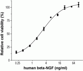 Recombinant human beta-NGF protein