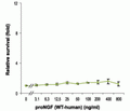 Recombinant human proNGF protein