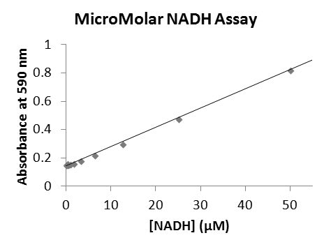 MicroMolar NADH Assay Kit – Figure 1 of 1