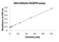 MicroMolar NADPH Assay Kit – Figure 1 of 1