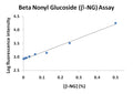 Beta Nonyl Glucoside (β-NG) Assay Kit – Figure 1 of 1