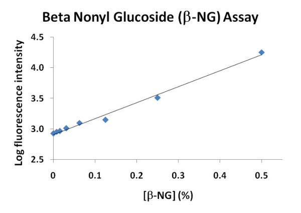 Beta Nonyl Glucoside (β-NG) Assay Kit – Figure 1 of 1