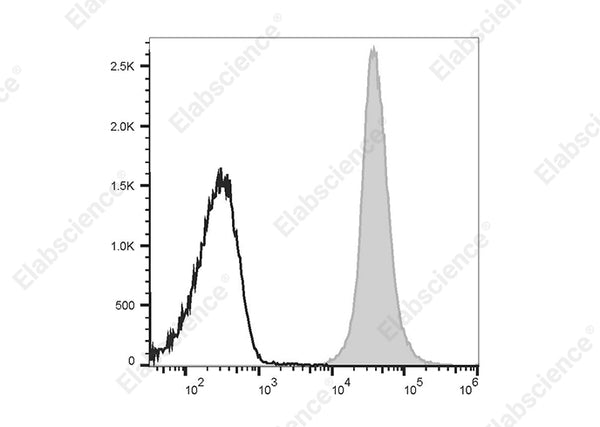 PE/Cyanine7 Anti-Rat CD45 Antibody[OX-1] – Figure 1 of 2