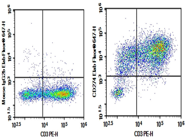 Purified Anti-Human CD274/PD-L1 Antibody[29E.2A3] – Figure 1 of 2