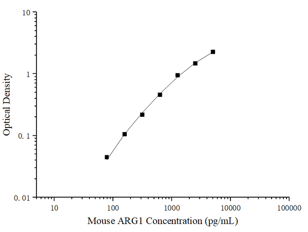 Uncoated Mouse ARG1 (ArginaseI) ELISA Kit – Figure 1 of 4