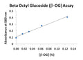 Beta Octyl Glucoside (β-OG) Assay Kit – Figure 1 of 1