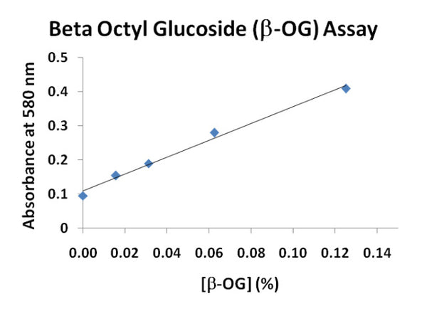 Beta Octyl Glucoside (β-OG) Assay Kit – Figure 1 of 1