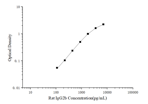 Rat IgG2b (Immunoglobulin G2b) ELISA Kit – Figure 1 of 3