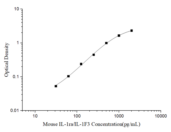 Mini Sample Mouse IL-1ra/IL-1F3 (Interleukin 1 Receptor Antagonist) ELISA Kit – Figure 1 of 3