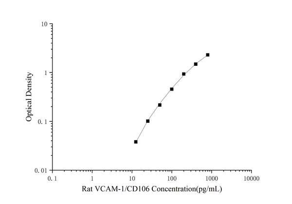 Rat VCAM-1/CD106 (Vascular Cell Adhesion Molecule 1) ELISA Kit – Figure 1 of 3