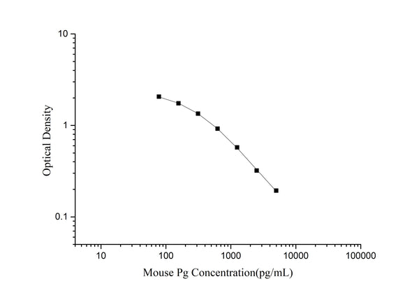 QuicKey Pro Mouse Pg (Progesterone) ELISA Kit – Figure 1 of 3