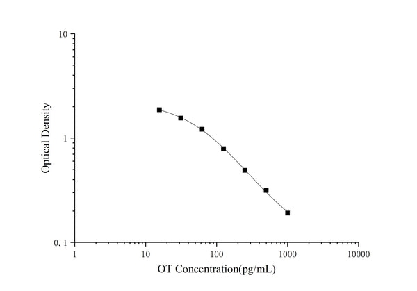 OT (Oxytocin) ELISA Kit – Figure 1 of 3