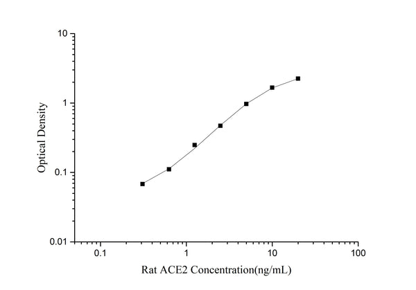 Rat ACE2 (Angiotensin I Converting Enzyme 2) ELISA Kit – Figure 1 of 3