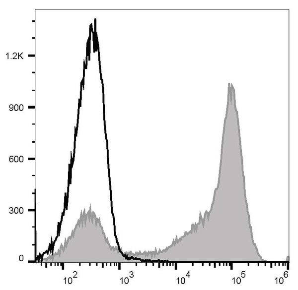 PE/Cyanine7 Anti-Mouse Ly-6G/Ly-6C (Gr-1) Antibody[RB6-8C5] – Figure 1 of 2