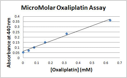 MicroMolar Oxaliplatin Assay Kit – Figure 1 of 1