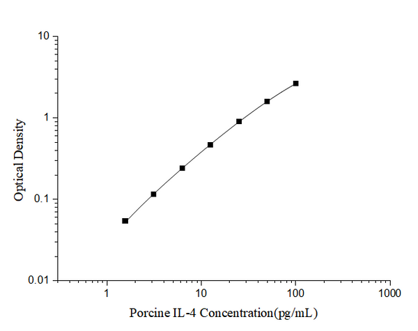Porcine IL-4 (Interleukin 4) ELISA Kit – Figure 1 of 3