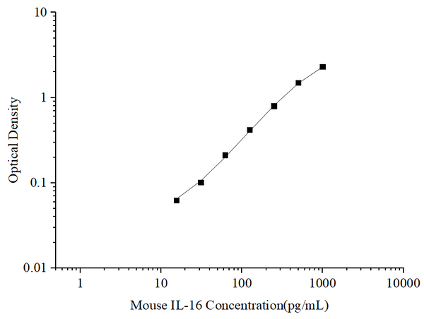 Uncoated Mouse IL-16 (Interleukin 16) ELISA Kit – Figure 1 of 4