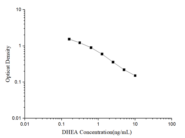 DHEA (Dehydroepiandrosterone) ELISA Kit – Figure 1 of 3