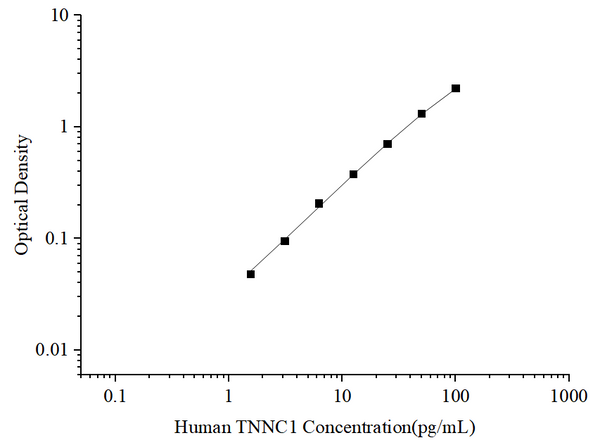 Uncoated Human TNNC1 (Troponin C Type 1) ELISA Kit – Figure 1 of 4