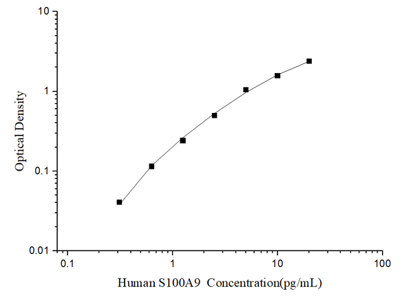 Human S100A9 (S100Calcium Binding Protein A9) ELISA Kit – Figure 1 of 3