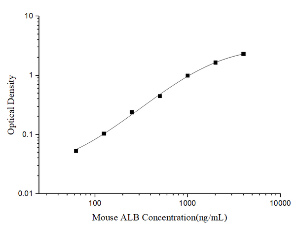 Mouse ALB (Albumin) ELISA Kit – Figure 1 of 3