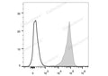 APC Anti-Mouse CD69 Antibody[H1.2F3] – Figure 1 of 2