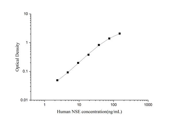 Uncoated Human NSE (Neuron Specific Enolase) ELISA Kit – Figure 1 of 4