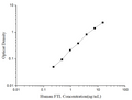 Human FTL (Ferritin, Light Polypeptide) ELISA Kit – Figure 1 of 3