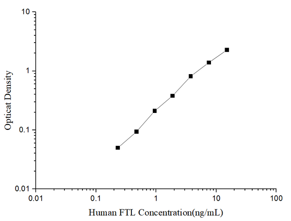 Human FTL (Ferritin, Light Polypeptide) ELISA Kit – Figure 1 of 3