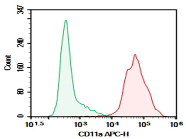 Purified Anti-Mouse CD11a Antibody[FD441.8] – Figure 1 of 2