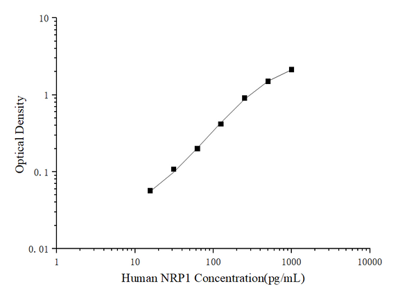 Human NRP1 (Neuropilin 1) ELISA Kit – Figure 1 of 3
