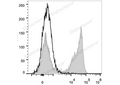 PerCP Anti-Mouse Ly-6G/Ly-6C (Gr-1) Antibody[RB6-8C5] – Figure 1 of 2