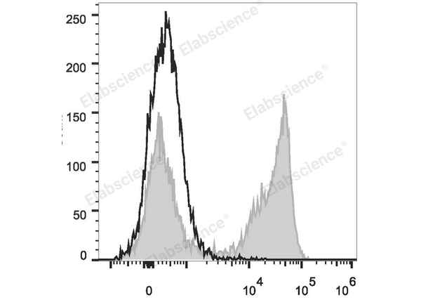 PerCP Anti-Mouse Ly-6G/Ly-6C (Gr-1) Antibody[RB6-8C5] – Figure 1 of 2